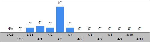 Grand Targhee Snow Totals