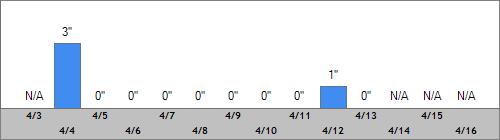 Grand Targhee Snow Totals