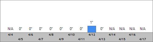 Grand Targhee Snow Totals