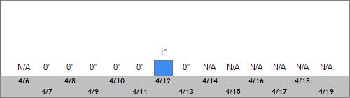 Grand Targhee Snow Totals