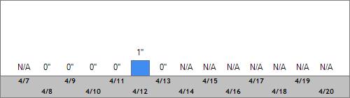 Grand Targhee Snow Totals