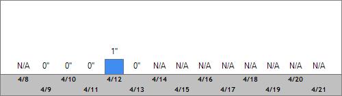 Grand Targhee Snow Totals