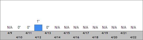 Grand Targhee Snow Totals