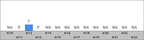 Grand Targhee Snow Totals