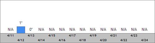 Grand Targhee Snow Totals