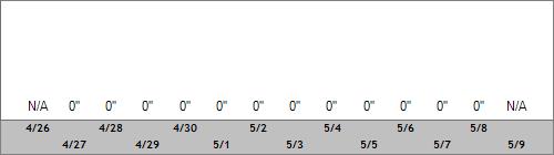 Grand Targhee Snow Totals
