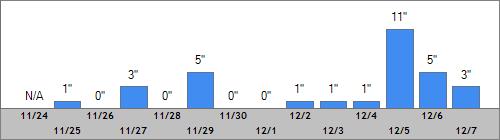Grand Targhee Snow Totals
