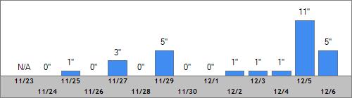 Grand Targhee Snow Totals