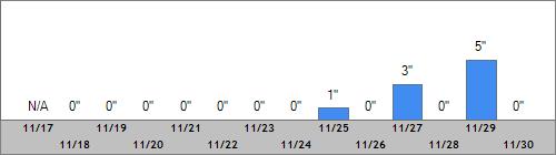 Grand Targhee Snow Totals