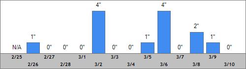 Grand Targhee Snow Totals