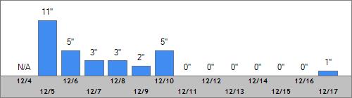 Grand Targhee Snow Totals