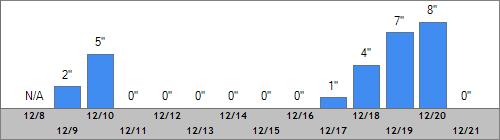 Grand Targhee Snow Totals