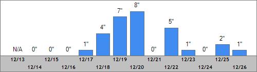 Grand Targhee Snow Totals