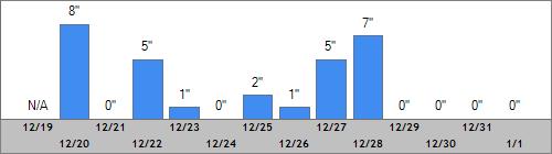 Grand Targhee Snow Totals