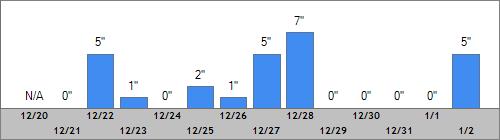 Grand Targhee Snow Totals