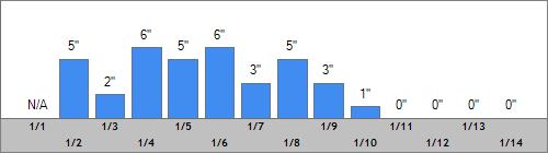 Grand Targhee Snow Totals