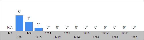 Grand Targhee Snow Totals