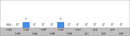 Grand Targhee Snow Totals