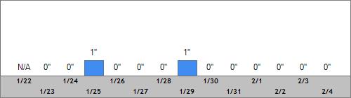 Grand Targhee Snow Totals