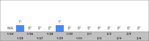 Grand Targhee Snow Totals