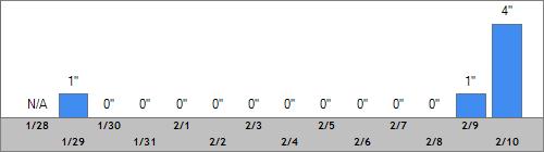 Grand Targhee Snow Totals