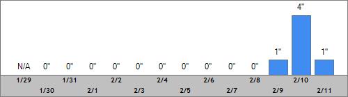 Grand Targhee Snow Totals
