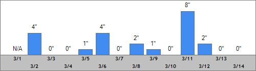 Grand Targhee Snow Totals