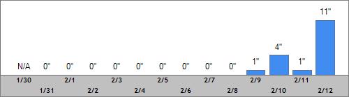 Grand Targhee Snow Totals
