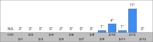 Grand Targhee Snow Totals