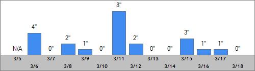 Grand Targhee Snow Totals