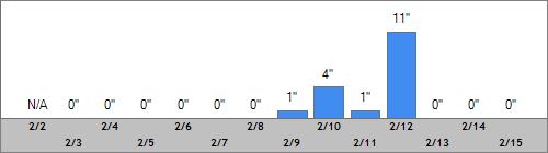 Grand Targhee Snow Totals