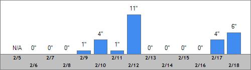 Grand Targhee Snow Totals