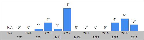 Grand Targhee Snow Totals