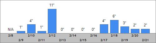 Grand Targhee Snow Totals