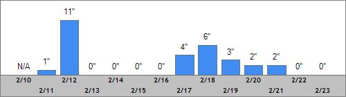 Grand Targhee Snow Totals