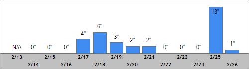 Grand Targhee Snow Totals