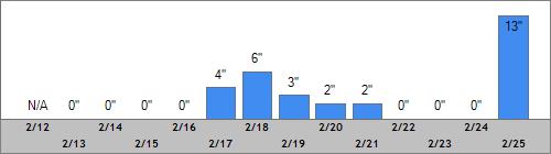 Grand Targhee Snow Totals