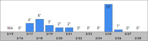 Grand Targhee Snow Totals