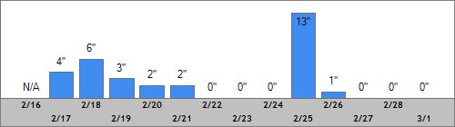 Grand Targhee Snow Totals