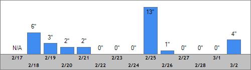 Grand Targhee Snow Totals