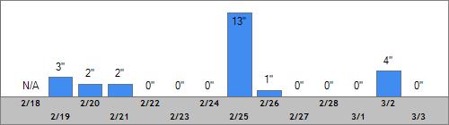 Grand Targhee Snow Totals