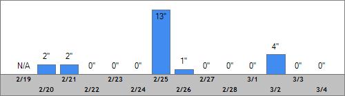 Grand Targhee Snow Totals