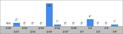 Grand Targhee Snow Totals