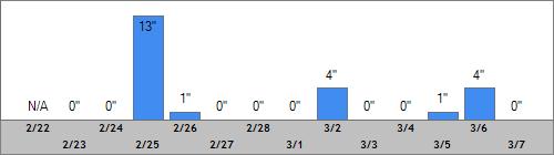 Grand Targhee Snow Totals