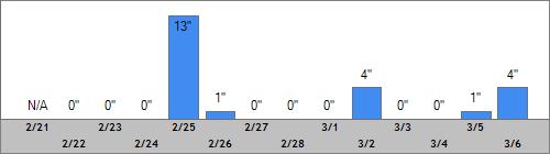 Grand Targhee Snow Totals