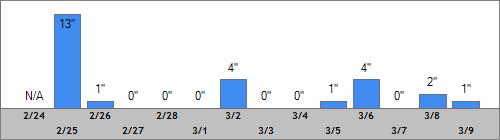 Grand Targhee Snow Totals