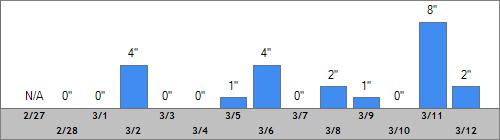 Grand Targhee Snow Totals