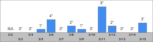 Grand Targhee Snow Totals