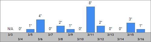 Grand Targhee Snow Totals