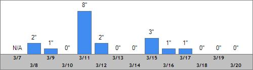 Grand Targhee Snow Totals